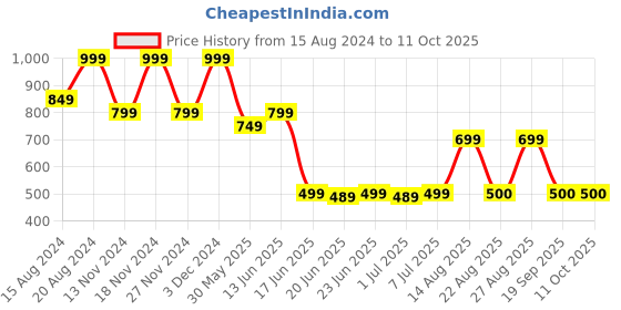 myntra.com Marks & Spencer Pack of 2 Self Design Non-Wired Non Padded Beginners Bra T713348WHITE marks & spencer Price History Graph from 15 Aug 2024 to 11 Oct 2025