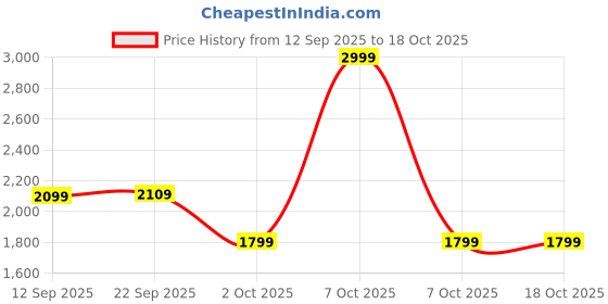 myntra.com Marks & Spencer Pack Of 2 Self Design Spread Collar Cotton Formal Shirts marks & spencer Price History Graph from 12 Sep 2025 to 18 Oct 2025