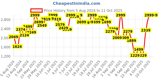 myntra.com Marks & Spencer Pack of 2 Solid Bras - Underwired Lightly Padded marks & spencer Price History Graph from 5 Aug 2024 to 11 Oct 2025