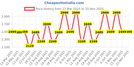 myntra.com Marks & Spencer Pack of 2 Solid Underwired Lightly Padded Balconette Bras T332964 marks & spencer Price History Graph from 13 Mar 2025 to 24 Nov 2025
