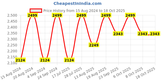 myntra.com Marks & Spencer Pack Of 2 Solid Underwired Lightly Padded Everyday Bras marks & spencer Price History Graph from 15 Aug 2024 to 17 Oct 2025