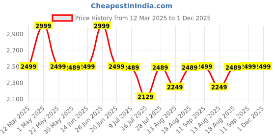 myntra.com Marks & Spencer Pack of 2 Solid Underwired Lightly Padded Seamless T-shirt Bra T330399 marks & spencer Price History Graph from 12 Mar 2025 to 30 Nov 2025