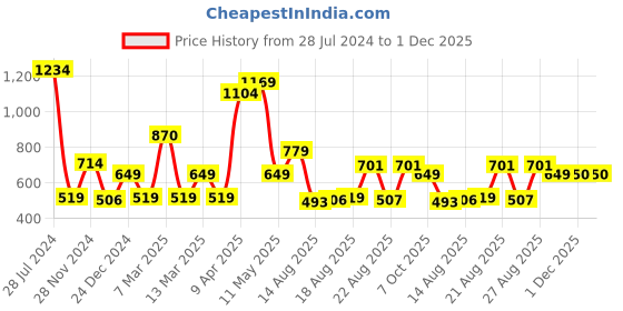 myntra.com Marks & Spencer Pack of 2 T-shirts marks & spencer Price History Graph from 28 Jul 2024 to 1 Dec 2025