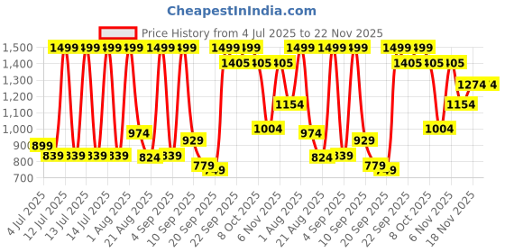 myntra.com Marks & Spencer Pack Of 2 Thermal Leggings marks & spencer Price History Graph from 4 Jul 2025 to 22 Nov 2025