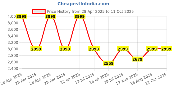 myntra.com Marks & Spencer Pack of 2 Underwired Lightly Padded Bra marks & spencer Price History Graph from 28 Apr 2025 to 11 Oct 2025