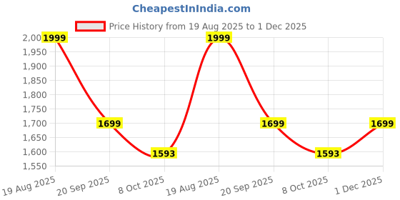 myntra.com Marks & Spencer Pack Of 3 Absorbency Period Full Briefs T617951PBLACK marks & spencer Price History Graph from 19 Aug 2025 to 1 Dec 2025