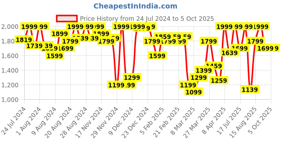 myntra.com Marks & Spencer Pack Of 3 Basic Ribbed Briefs T614053EROSE QUARTZ marks & spencer Price History Graph from 24 Jul 2024 to 4 Oct 2025