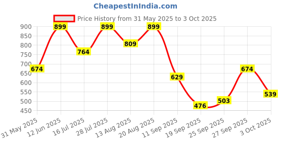 myntra.com Marks & Spencer Pack Of 3 Bikini Briefs T613011KBURNT SIENNA marks & spencer Price History Graph from 31 May 2025 to 3 Oct 2025