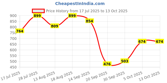myntra.com Marks & Spencer Pack Of 3 Bikini Briefs T613029KROSE QUARTZ marks & spencer Price History Graph from 17 Jul 2025 to 13 Oct 2025