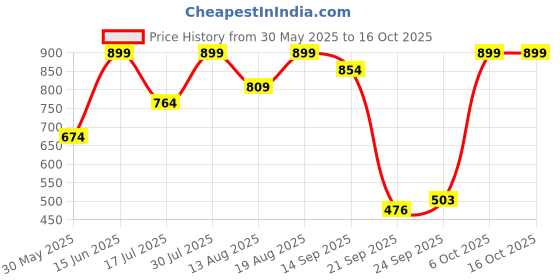 myntra.com Marks & Spencer Pack Of 3 Bikini Briefs T613033KBLACK MIX marks & spencer Price History Graph from 30 May 2025 to 15 Oct 2025