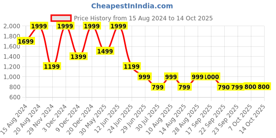 myntra.com Marks & Spencer Pack Of 3 Bikini Briefs T614053TROSE QUARTZ marks & spencer Price History Graph from 15 Aug 2024 to 14 Oct 2025