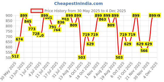 myntra.com Marks & Spencer Pack Of 3 Boy Shorts Briefs T613014KBURNT SIENNA marks & spencer Price History Graph from 30 May 2025 to 4 Dec 2025