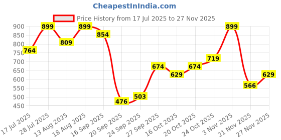 myntra.com Marks & Spencer Pack Of 3 Boy Shorts Briefs T613032KROSE QUARTZ marks & spencer Price History Graph from 17 Jul 2025 to 27 Nov 2025