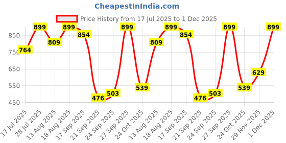 myntra.com Marks & Spencer Pack Of 3 Boy Shorts Briefs T613037KBLACK MIX marks & spencer Price History Graph from 17 Jul 2025 to 1 Dec 2025