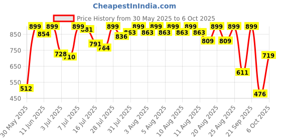 myntra.com Marks & Spencer Pack Of 3 Boyshort Briefs T613036KBLACK MIX marks & spencer Price History Graph from 30 May 2025 to 6 Oct 2025