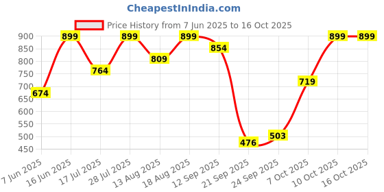 myntra.com Marks & Spencer Pack Of 3 BoyshortsBriefs T613026KTURQUOISE MIX marks & spencer Price History Graph from 7 Jun 2025 to 16 Oct 2025