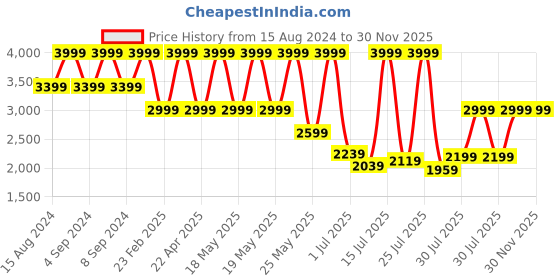 myntra.com Marks & Spencer Pack Of 3 Bra - Underwired Lightly Padded marks & spencer Price History Graph from 15 Aug 2024 to 30 Nov 2025