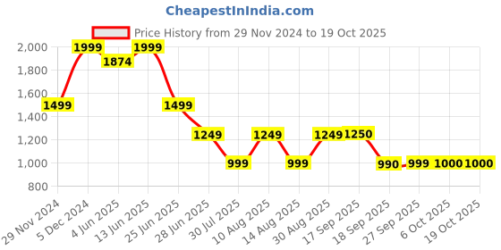 myntra.com Marks & Spencer Pack of 3 Brazilian Briefs marks & spencer Price History Graph from 29 Nov 2024 to 17 Oct 2025