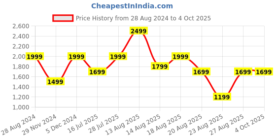 myntra.com Marks & Spencer  Pack Of 3 Brazilian Briefs T614053BRICH AMBER marks & spencer Price History Graph from 28 Aug 2024 to 4 Oct 2025