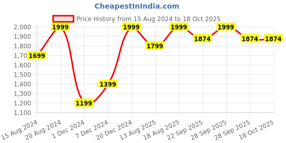 myntra.com Marks & Spencer Pack Of 3 Cotton High-Rise Shorts marks & spencer Price History Graph from 15 Aug 2024 to 18 Oct 2025
