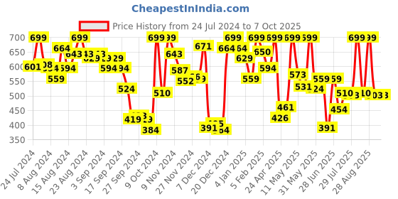 myntra.com Marks & Spencer Pack Of 3 Cotton Low-Rise Basic Briefs marks & spencer Price History Graph from 24 Jul 2024 to 7 Oct 2025