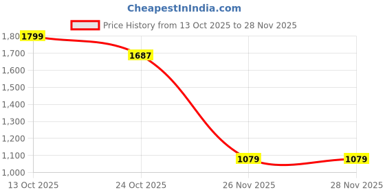 myntra.com Marks & Spencer Pack Of 3 Cotton Rich Spider-Man Trunks marks & spencer Price History Graph from 13 Oct 2025 to 28 Nov 2025
