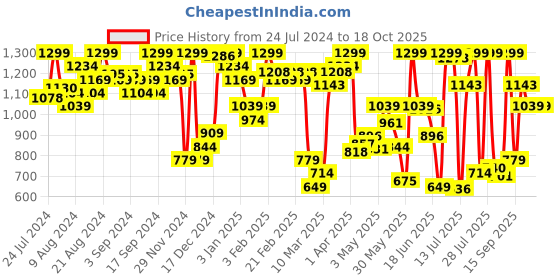 myntra.com Marks & Spencer Pack Of 3 Cotton V-Neck Camisoles marks & spencer Price History Graph from 24 Jul 2024 to 18 Oct 2025