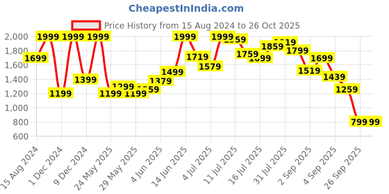 myntra.com Marks & Spencer Pack Of 3 Flexifit High Rise Basic Briefs marks & spencer Price History Graph from 15 Aug 2024 to 26 Oct 2025
