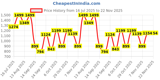 myntra.com Marks & Spencer Pack of 3 High Leg Knickers marks & spencer Price History Graph from 16 Jul 2025 to 22 Nov 2025