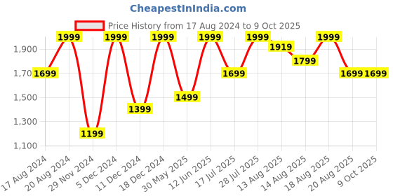 myntra.com Marks & Spencer Pack Of 3 High Rise Basic Briefs marks & spencer Price History Graph from 17 Aug 2024 to 8 Oct 2025