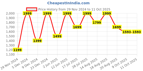 myntra.com Marks & Spencer Pack Of 3 High Rise Basic Briefs marks & spencer Price History Graph from 29 Nov 2024 to 11 Oct 2025