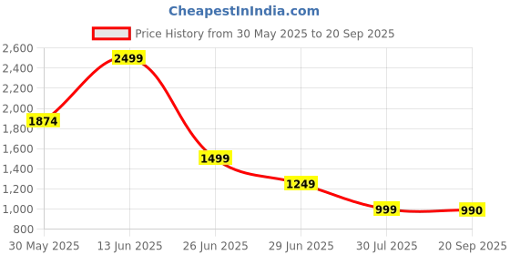 myntra.com Marks & Spencer Pack Of 3 High-Rise Boy Shorts Briefs T615390FSMOKEY GREEN marks & spencer Price History Graph from 30 May 2025 to 20 Sep 2025
