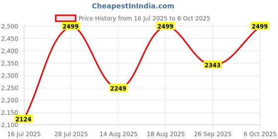 myntra.com Marks & Spencer Pack Of 3 High-Rise Brazilian Stoma Boy ShortsT618782BCYCLAMEN marks & spencer Price History Graph from 16 Jul 2025 to 4 Oct 2025