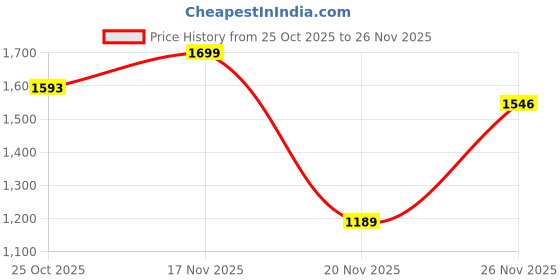 myntra.com Marks & Spencer Pack Of 3 High Rise Hipster Briefs marks & spencer Price History Graph from 25 Oct 2025 to 26 Nov 2025