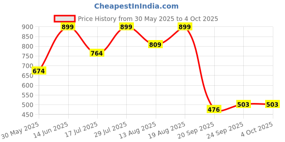 myntra.com Marks & Spencer Pack Of 3 High-Rise Hipster Briefs T613035KBLACK MIX marks & spencer Price History Graph from 30 May 2025 to 4 Oct 2025
