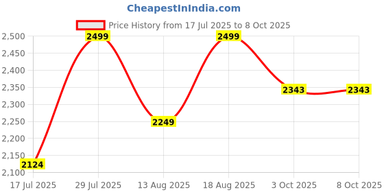 myntra.com Marks & Spencer Pack Of 3 High-Rise Lace Stoma Boy ShortsT618780FBLACK marks & spencer Price History Graph from 17 Jul 2025 to 3 Oct 2025
