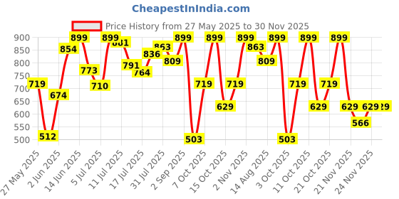 myntra.com Marks & Spencer Pack Of 3 Hipster Briefs T613012KBURNT SIENNA marks & spencer Price History Graph from 27 May 2025 to 30 Nov 2025