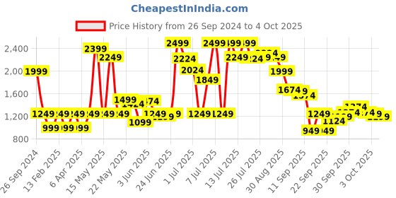 myntra.com Marks & Spencer Pack Of 3 Lace & Mesh Bikini Briefs marks & spencer Price History Graph from 26 Sep 2024 to 4 Oct 2025