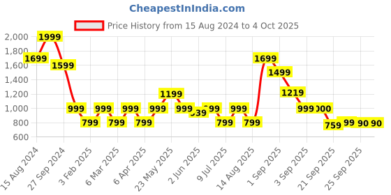 myntra.com Marks & Spencer Pack Of 3 Lace Basic Briefs T614902BBLACK marks & spencer Price History Graph from 15 Aug 2024 to 4 Oct 2025
