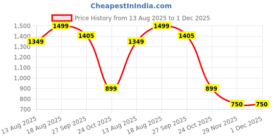 myntra.com Marks & Spencer Pack Of 3 Lace Details High-Rise Boy Shorts Briefs T614909FBLACK marks & spencer Price History Graph from 13 Aug 2025 to 1 Dec 2025