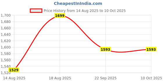 myntra.com Marks & Spencer Pack Of 3 Lace Details High-Rise Boy Shorts Briefs T615780SDARK RASPBERRY marks & spencer Price History Graph from 14 Aug 2025 to 9 Oct 2025