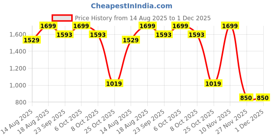 myntra.com Marks & Spencer Pack Of 3 Lace Details High-Rise Boy Shorts Briefs T615783LWHITE marks & spencer Price History Graph from 14 Aug 2025 to 30 Nov 2025