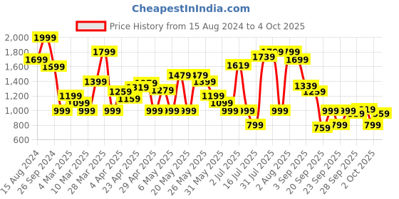 myntra.com Marks & Spencer Pack of 3 Laced High-Rise Basic Briefs- T614902FBRIGHT INDIGO marks & spencer Price History Graph from 15 Aug 2024 to 2 Oct 2025