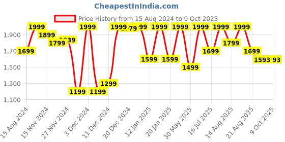 myntra.com Marks & Spencer Pack of 3 Low-Rise Basic Briefs marks & spencer Price History Graph from 15 Aug 2024 to 9 Oct 2025