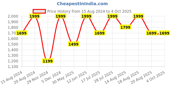 myntra.com Marks & Spencer Pack Of 3 Low-Rise Basic Briefs marks & spencer Price History Graph from 15 Aug 2024 to 4 Oct 2025