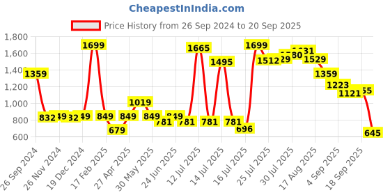 myntra.com Marks & Spencer Pack Of 3 Low-Rise Basic Briefs marks & spencer Price History Graph from 26 Sep 2024 to 20 Sep 2025