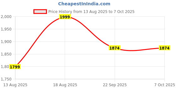 myntra.com Marks & Spencer Pack Of 3 Low Rise Bikini Briefs T617955PROSE QUARTZ marks & spencer Price History Graph from 13 Aug 2025 to 7 Oct 2025