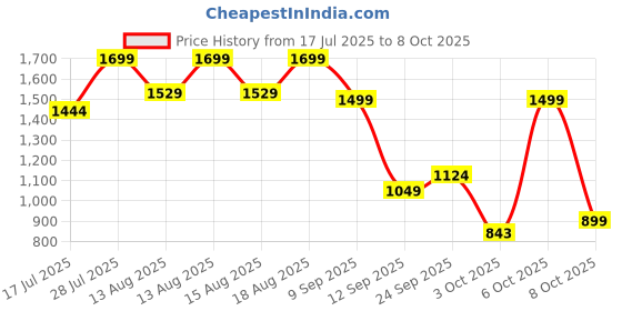 myntra.com Marks & Spencer Pack Of 3 Low-Rise Lace ThongBriefs T615783LDARK RASPBERRY marks & spencer Price History Graph from 17 Jul 2025 to 6 Oct 2025