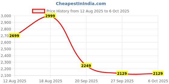 myntra.com Marks & Spencer Pack Of 3 Medium Coverage Bra marks & spencer Price History Graph from 12 Aug 2025 to 5 Oct 2025