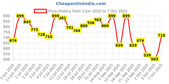 myntra.com Marks & Spencer Pack Of 3 Mid Rise Hipster Briefs marks & spencer Price History Graph from 3 Jun 2025 to 7 Oct 2025